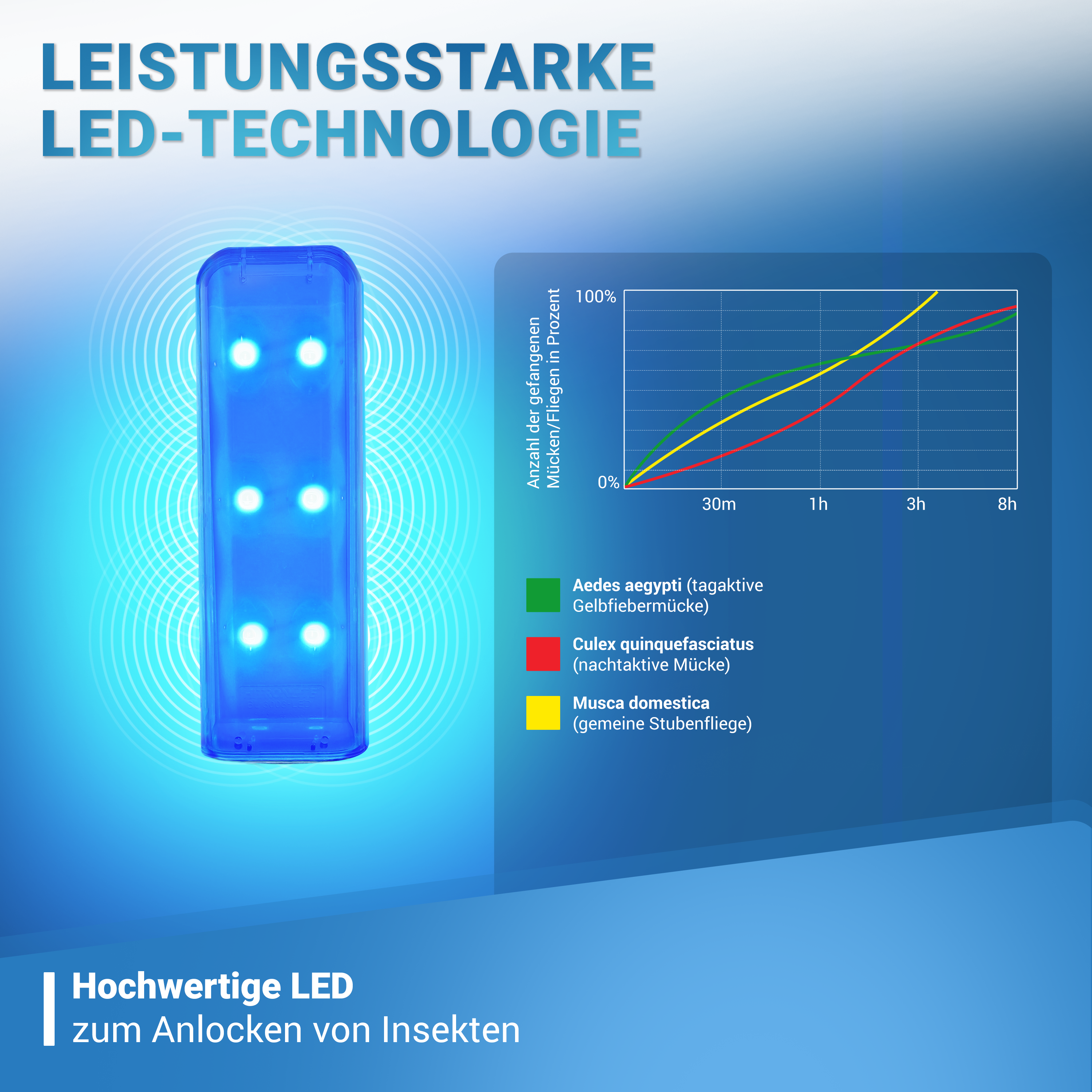 LED-Fliegenfangreflektor 3003